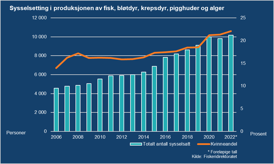 Søylediagram viser økende sysselsetting innen produksjon av fisk, bløtdyr, krepsdyr, pigghuder og alger fra 2006-2022