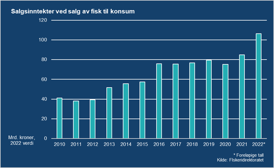 søylediagram, viser økende inntekter av salg av fisk i perioden 2010-2022