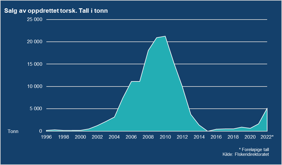 Diagram viser oversikt over salg av oppdrettet torsk i perioden 1996-2022
