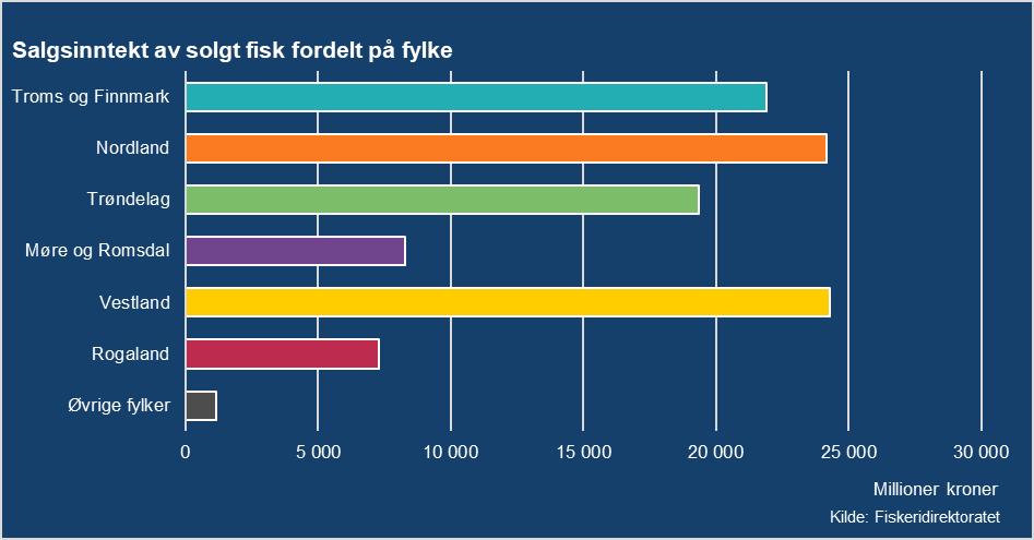 Stolpediagram, salgsinntekt av solgt fisk fordelt på fylke