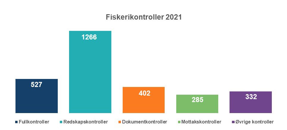 Fiskerikontroller 2021 - søylediagram